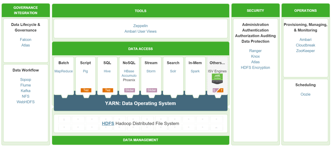 Hortonworks Data Platform